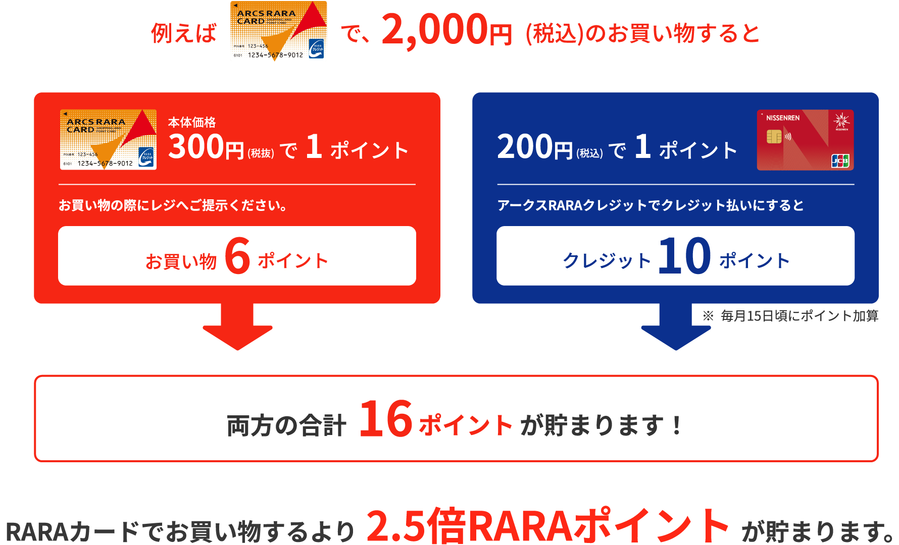 アークスグループ各店舗でクレジットをご利用の場合